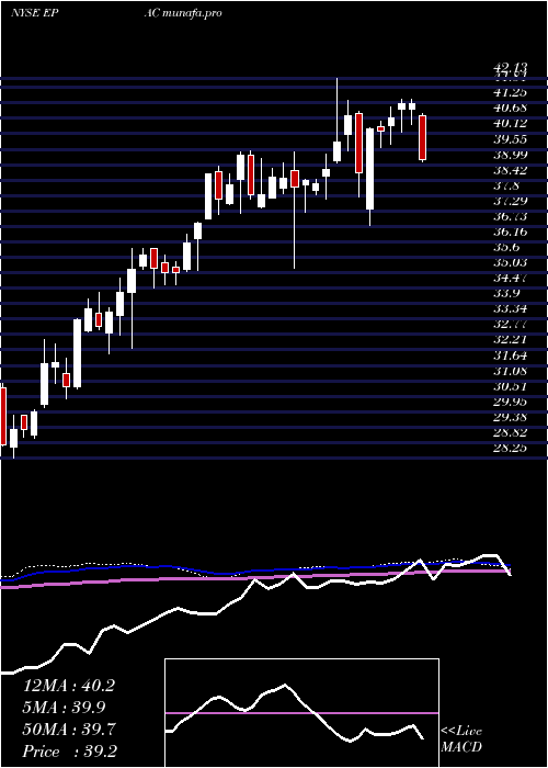  weekly chart ActuantCorp