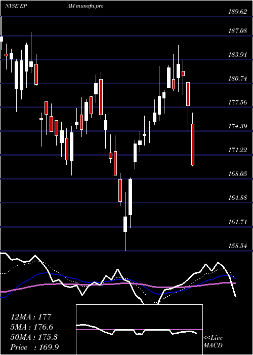 Daily chart EpamSystems