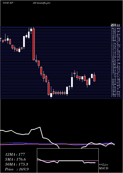 weekly chart EpamSystems