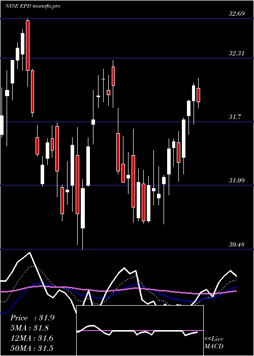Daily chart EnterpriseProducts