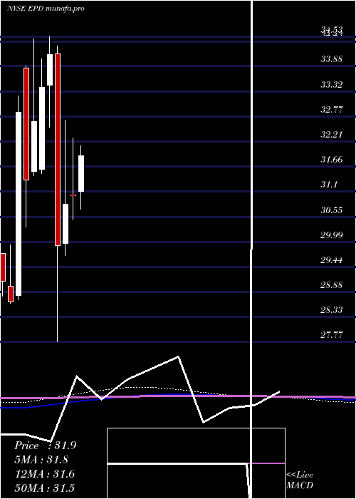 monthly chart EnterpriseProducts