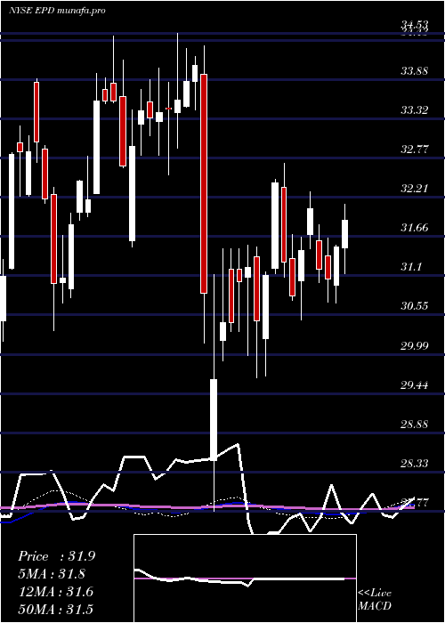  weekly chart EnterpriseProducts