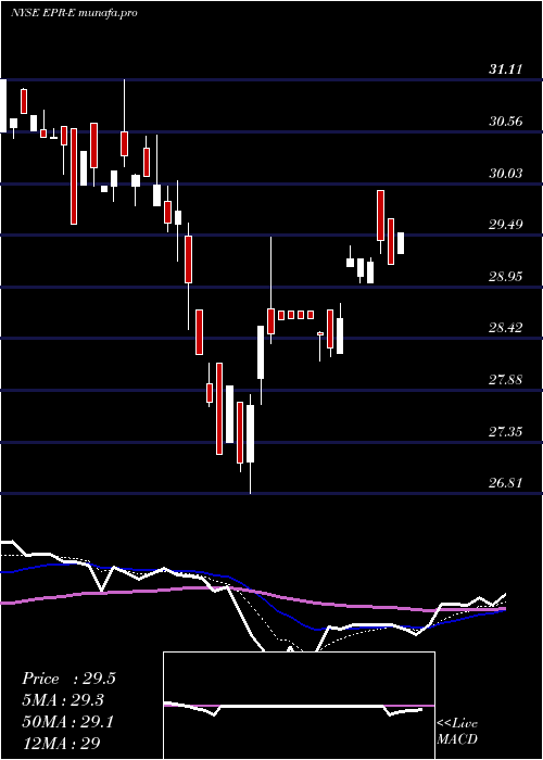 Daily chart EntertainmentPpty