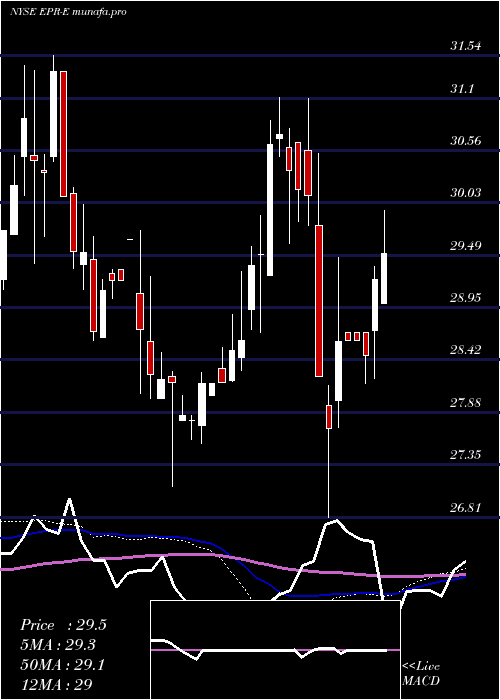weekly chart EntertainmentPpty