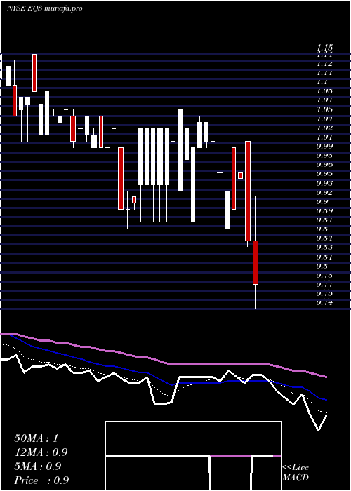 Daily chart EquusTotal