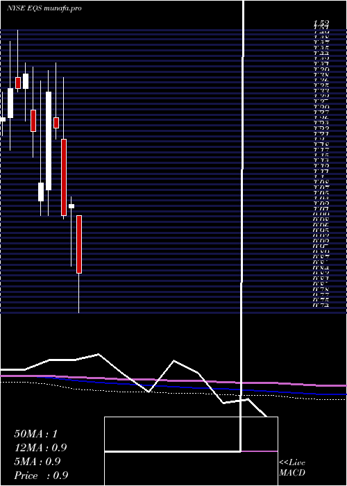 monthly chart EquusTotal