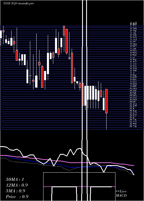 weekly chart EquusTotal