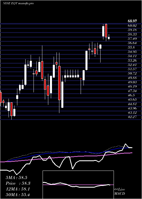 weekly chart EqtCorporation