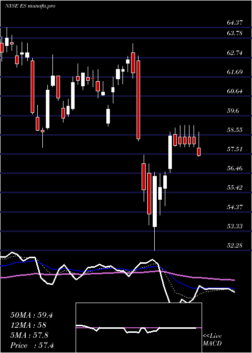  Daily chart EversourceEnergy