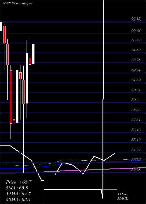  monthly chart EversourceEnergy