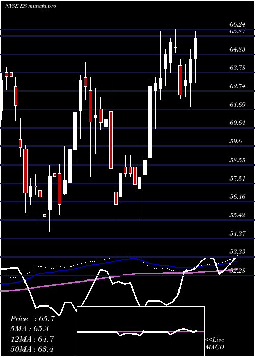  weekly chart EversourceEnergy