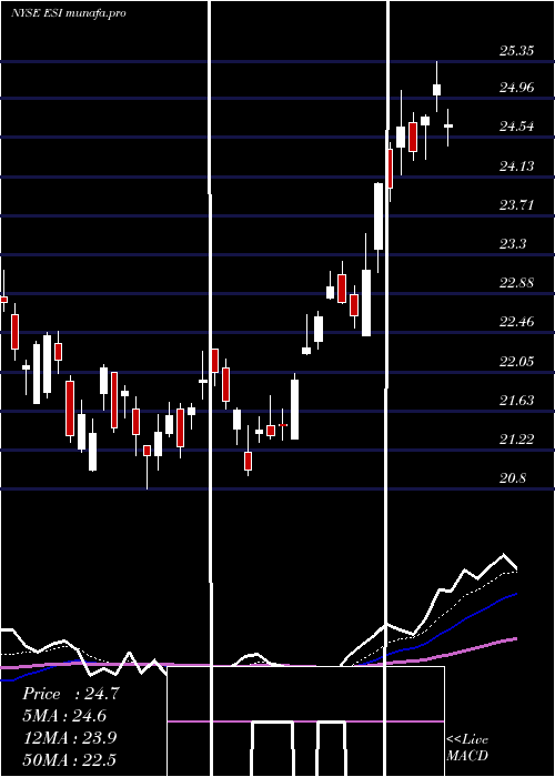  Daily chart ElementSolutions