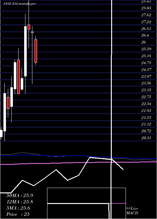  monthly chart ElementSolutions