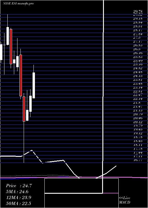 monthly chart ElementSolutions