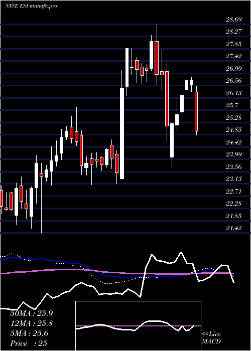  weekly chart ElementSolutions