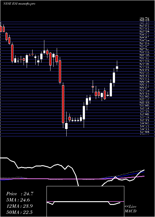 weekly chart ElementSolutions