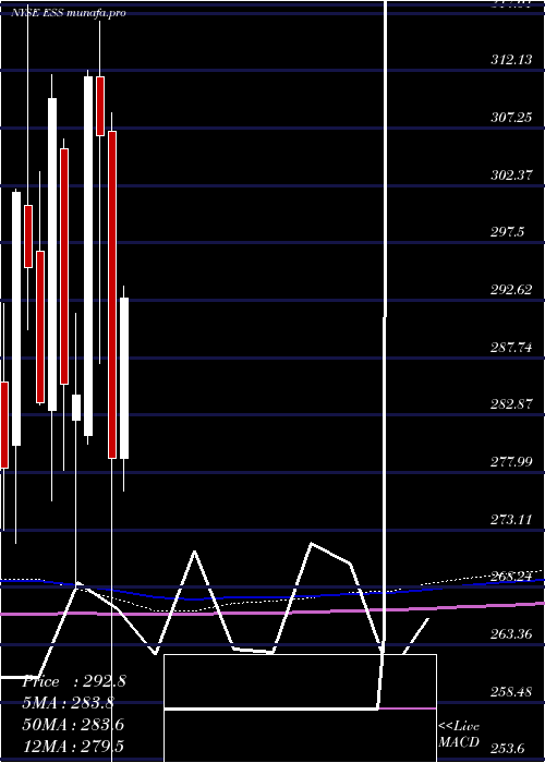 monthly chart EssexProperty