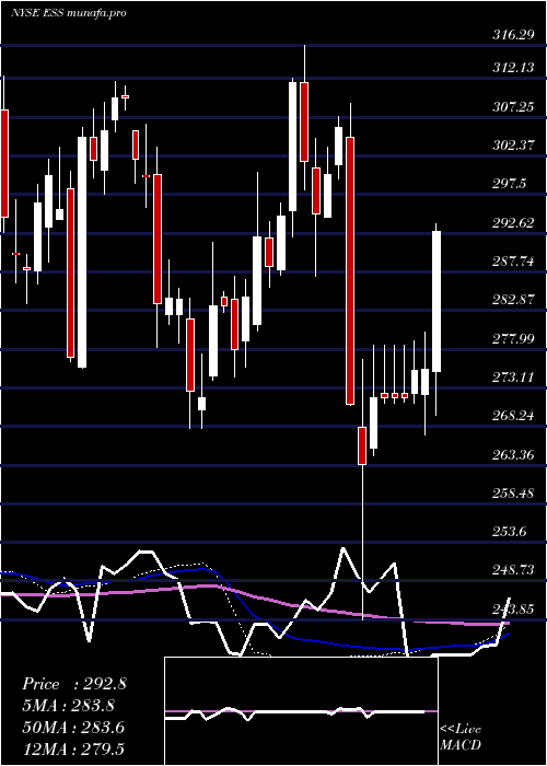 weekly chart EssexProperty