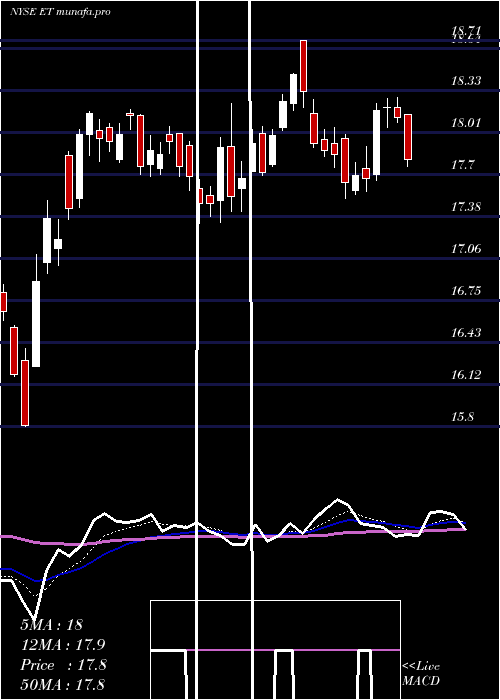 Daily chart EnergyTransfer