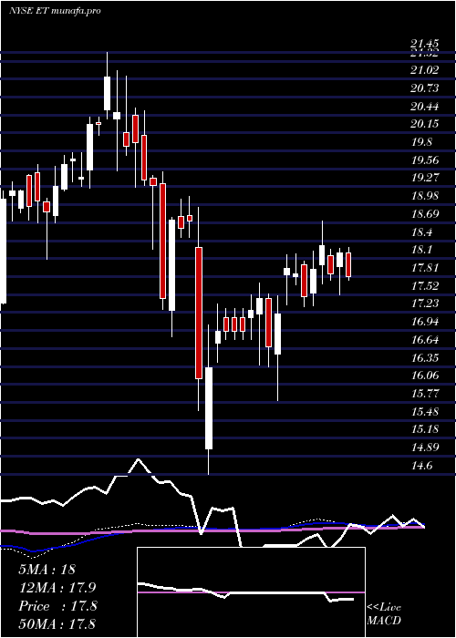 weekly chart EnergyTransfer