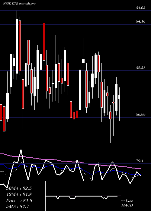 Daily chart EntergyCorporation