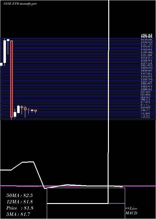 monthly chart EntergyCorporation
