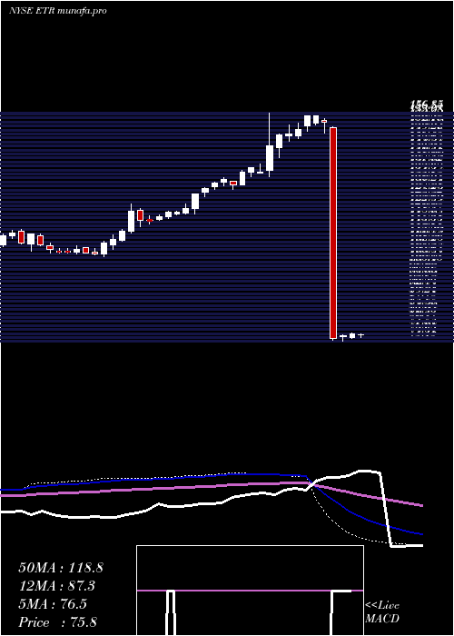  weekly chart EntergyCorporation