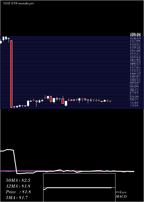 weekly chart EntergyCorporation