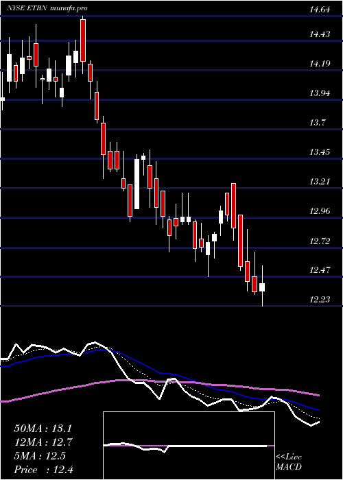 Daily chart EquitransMidstream