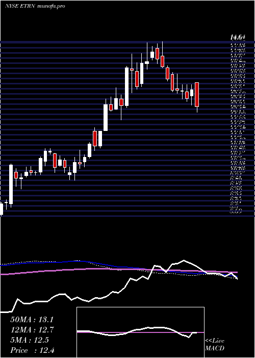  weekly chart EquitransMidstream