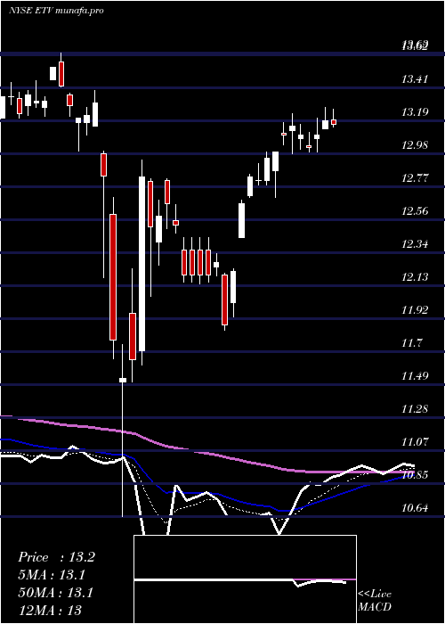 Daily chart EatonVance