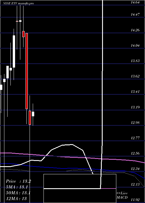 monthly chart EatonVance