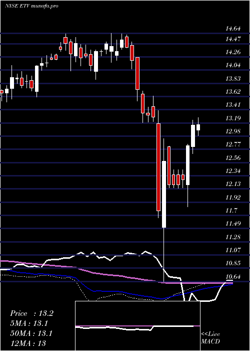 weekly chart EatonVance