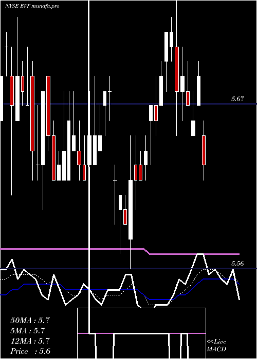  Daily chart EatonVance