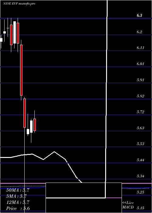  monthly chart EatonVance