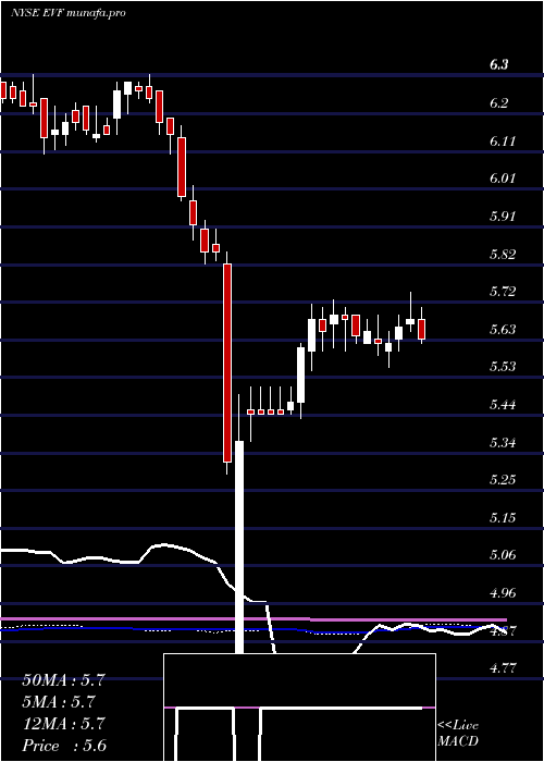  weekly chart EatonVance