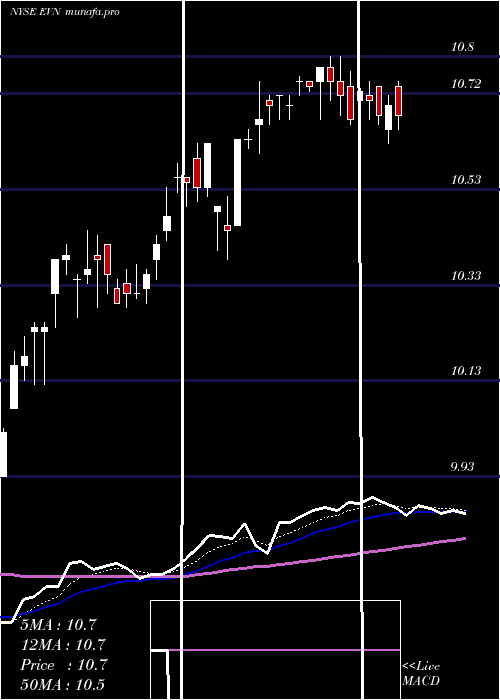  Daily chart EatonVance