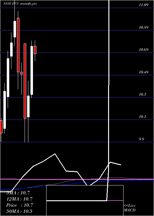  monthly chart EatonVance