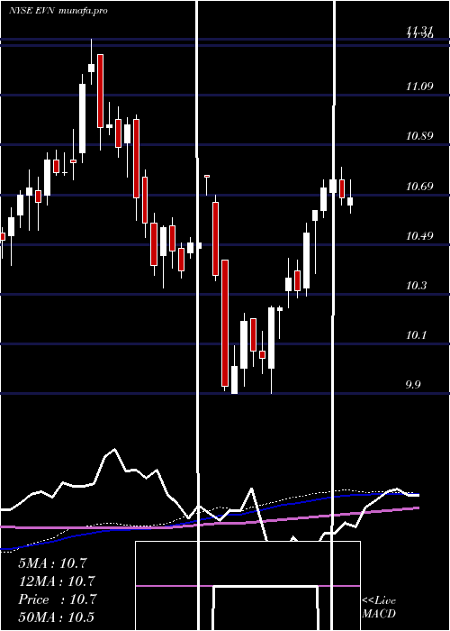  weekly chart EatonVance