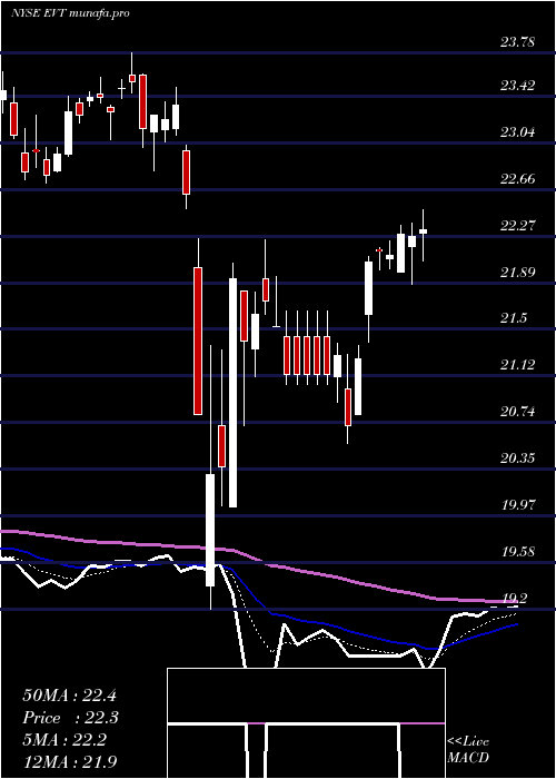 Daily chart EatonVance