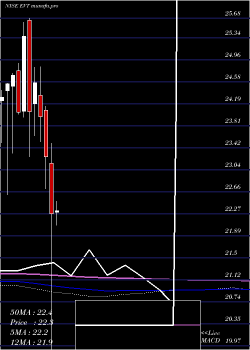 monthly chart EatonVance