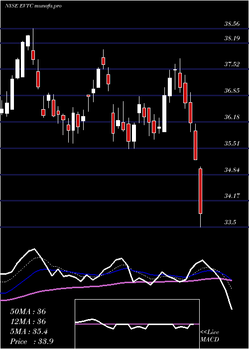 Daily chart EvertecInc