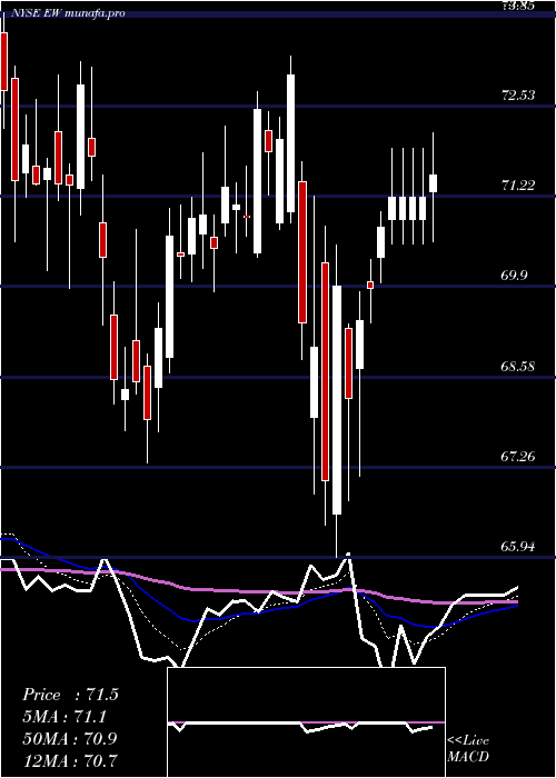  Daily chart EdwardsLifesciences