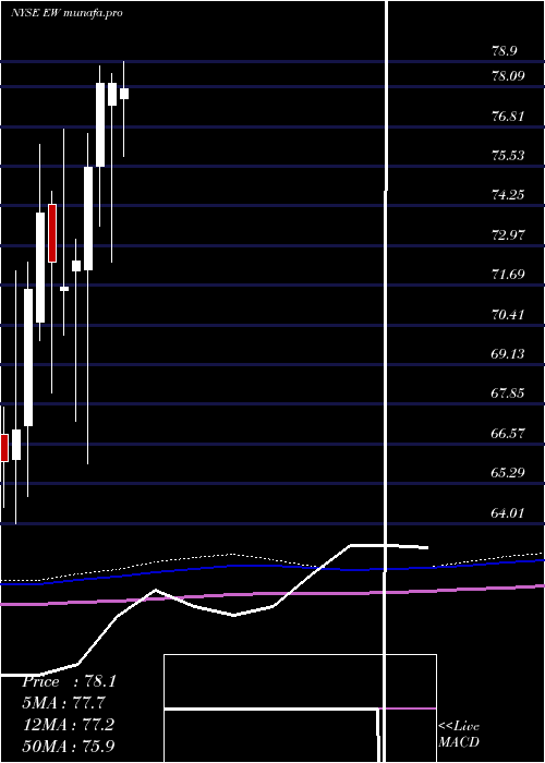  monthly chart EdwardsLifesciences