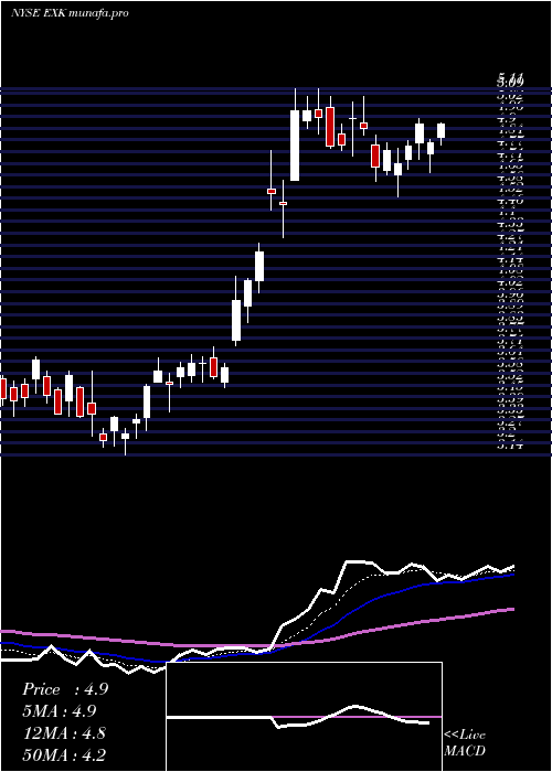 Daily chart EndeavourSilver
