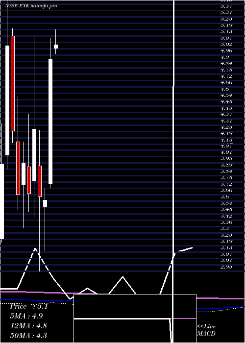  monthly chart EndeavourSilver