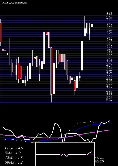 weekly chart EndeavourSilver