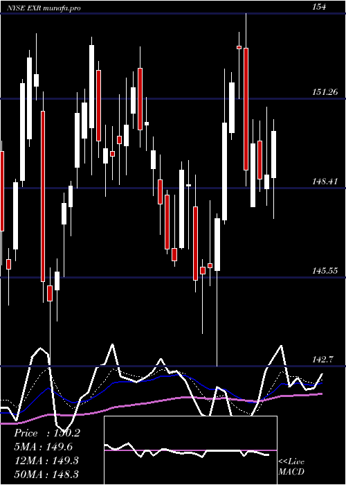 Daily chart ExtraSpace