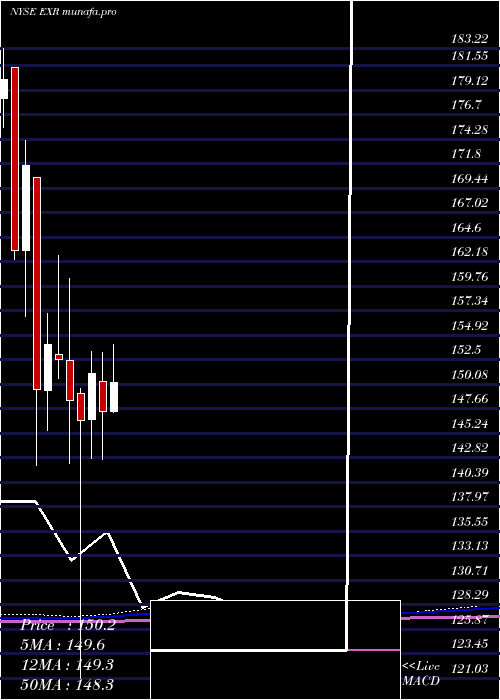 monthly chart ExtraSpace