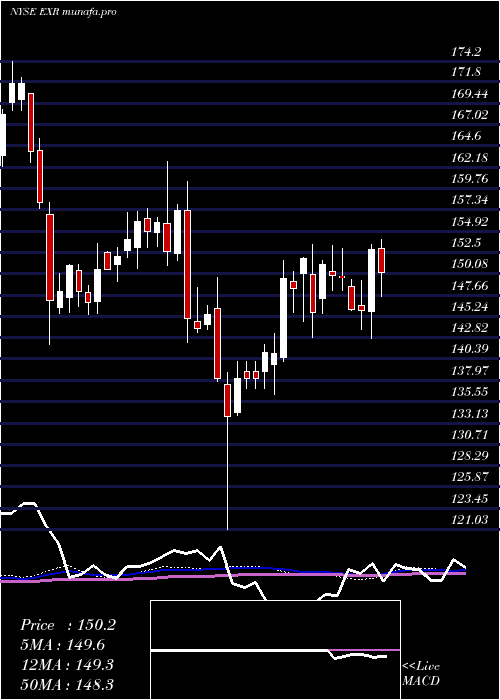weekly chart ExtraSpace